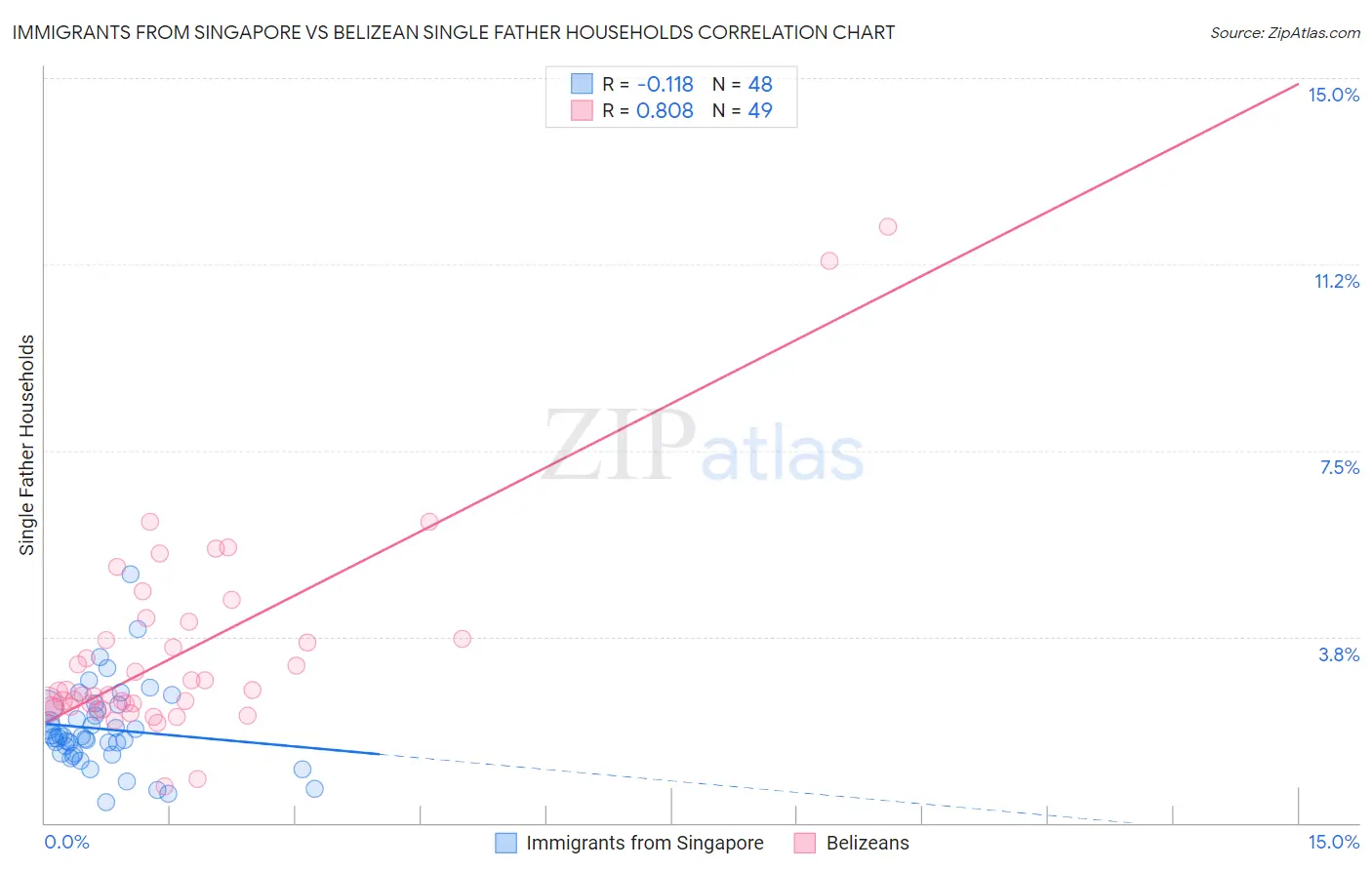 Immigrants from Singapore vs Belizean Single Father Households