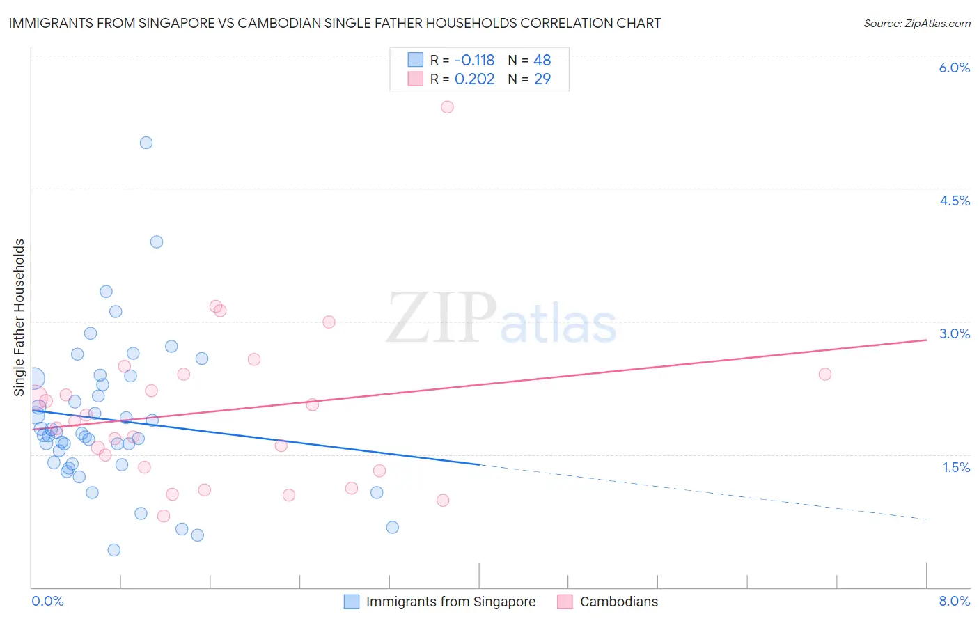 Immigrants from Singapore vs Cambodian Single Father Households
