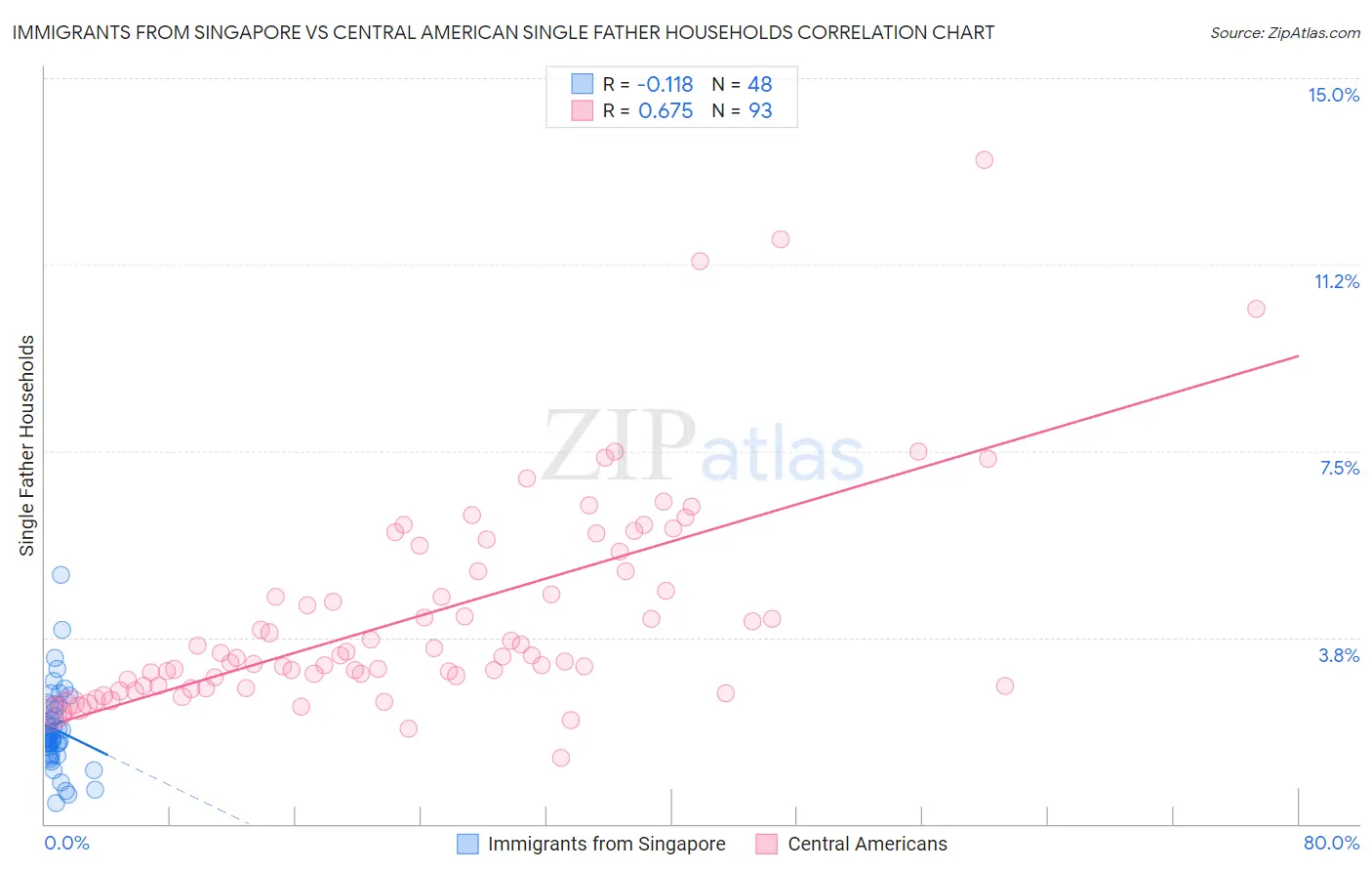 Immigrants from Singapore vs Central American Single Father Households