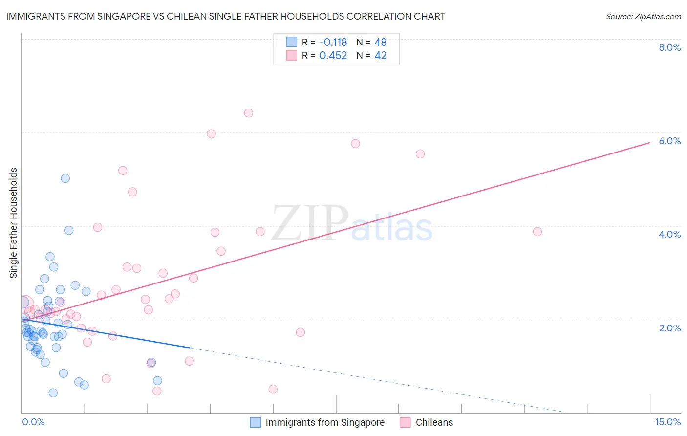 Immigrants from Singapore vs Chilean Single Father Households