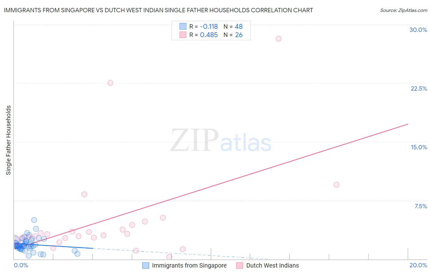 Immigrants from Singapore vs Dutch West Indian Single Father Households