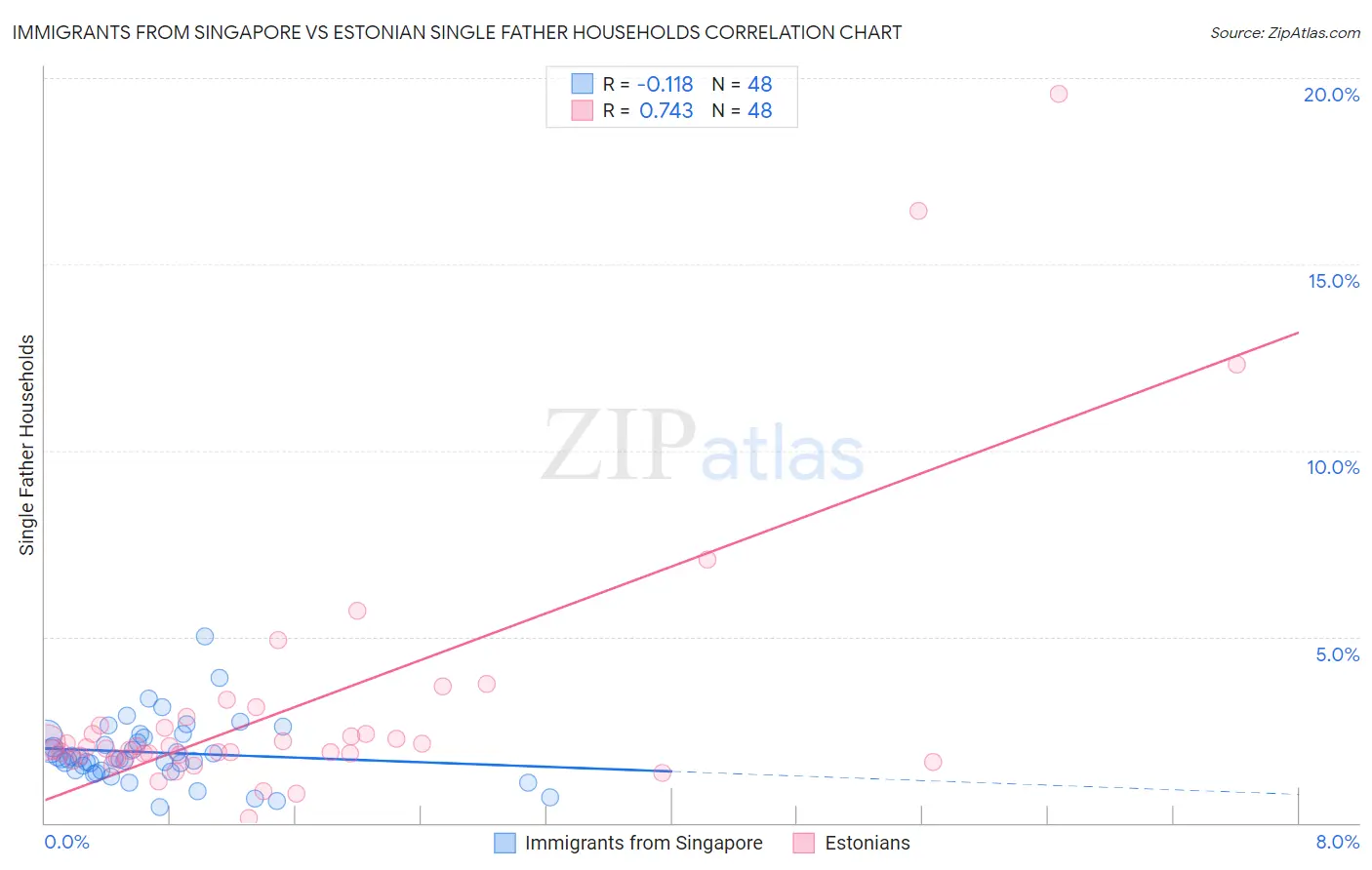 Immigrants from Singapore vs Estonian Single Father Households