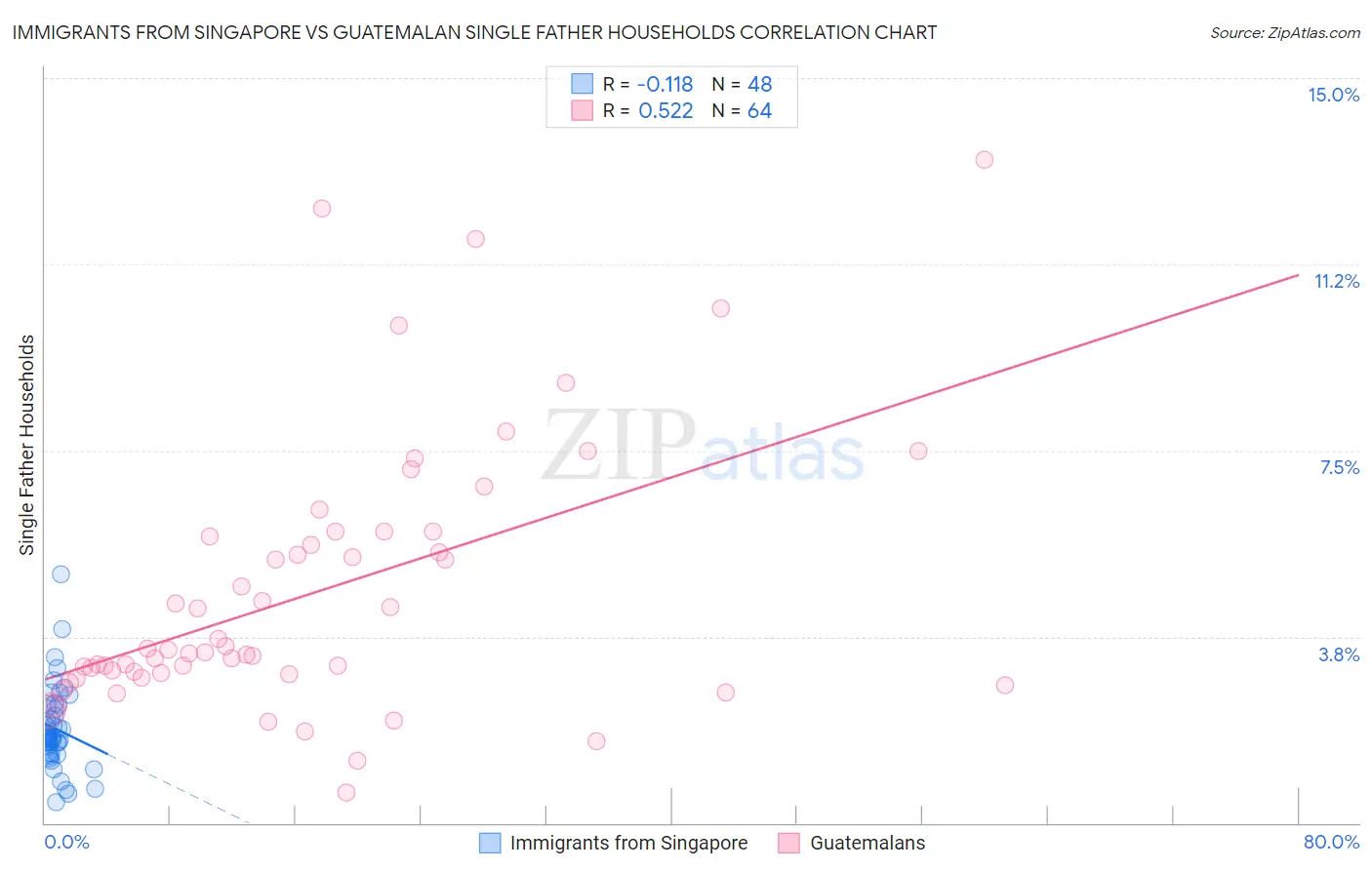 Immigrants from Singapore vs Guatemalan Single Father Households