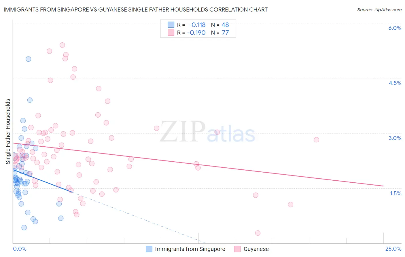 Immigrants from Singapore vs Guyanese Single Father Households