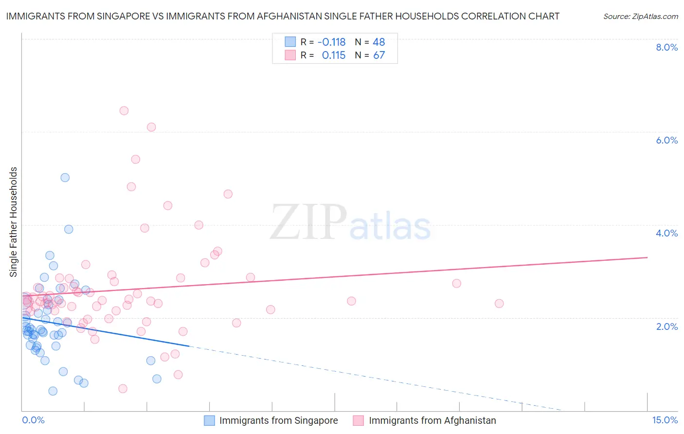 Immigrants from Singapore vs Immigrants from Afghanistan Single Father Households