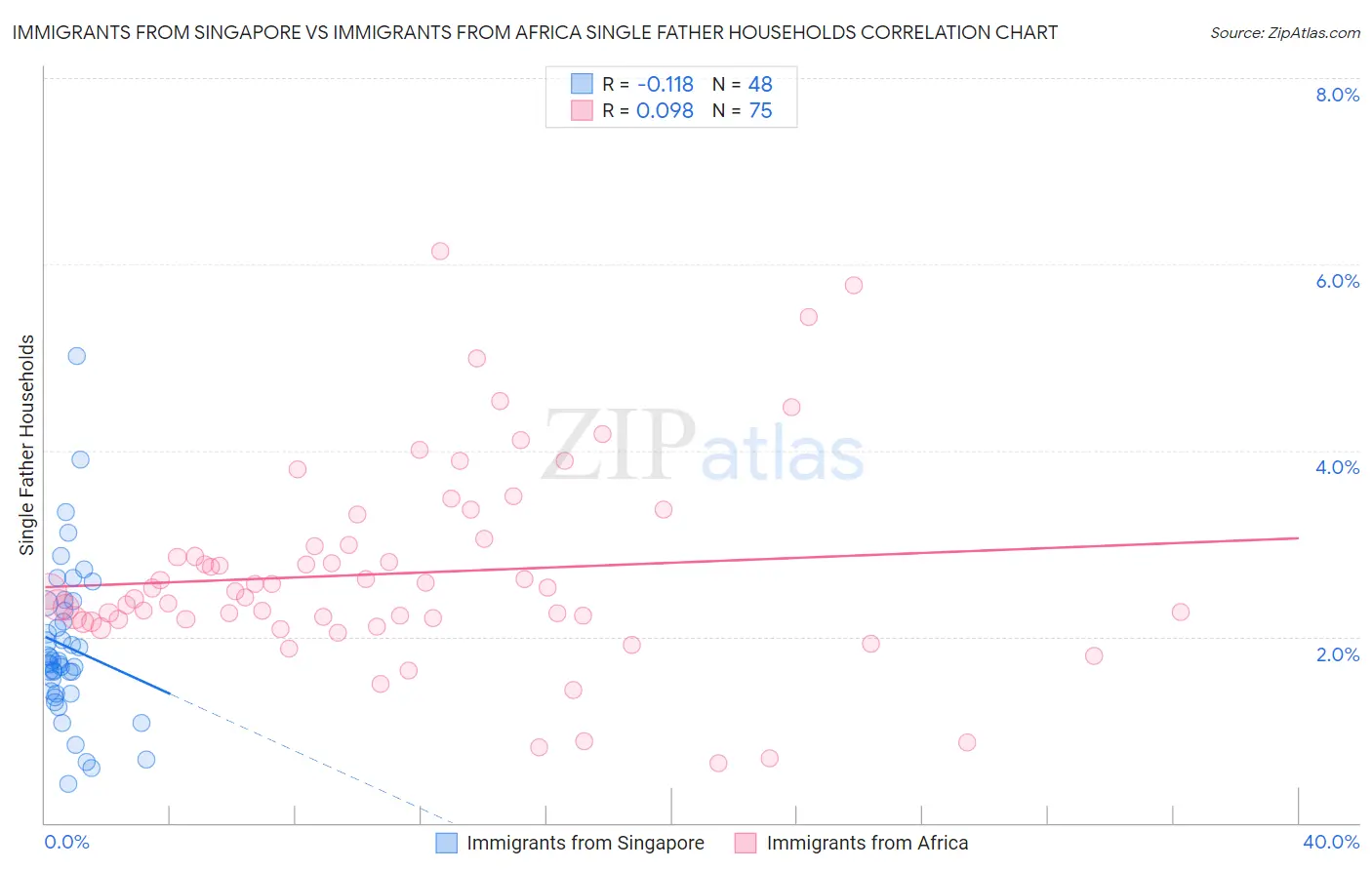 Immigrants from Singapore vs Immigrants from Africa Single Father Households