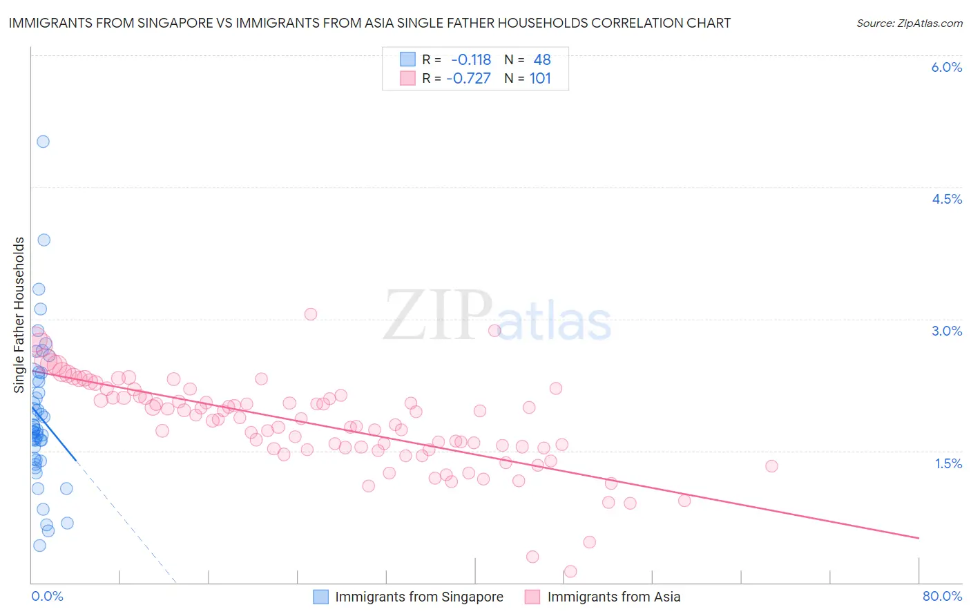 Immigrants from Singapore vs Immigrants from Asia Single Father Households