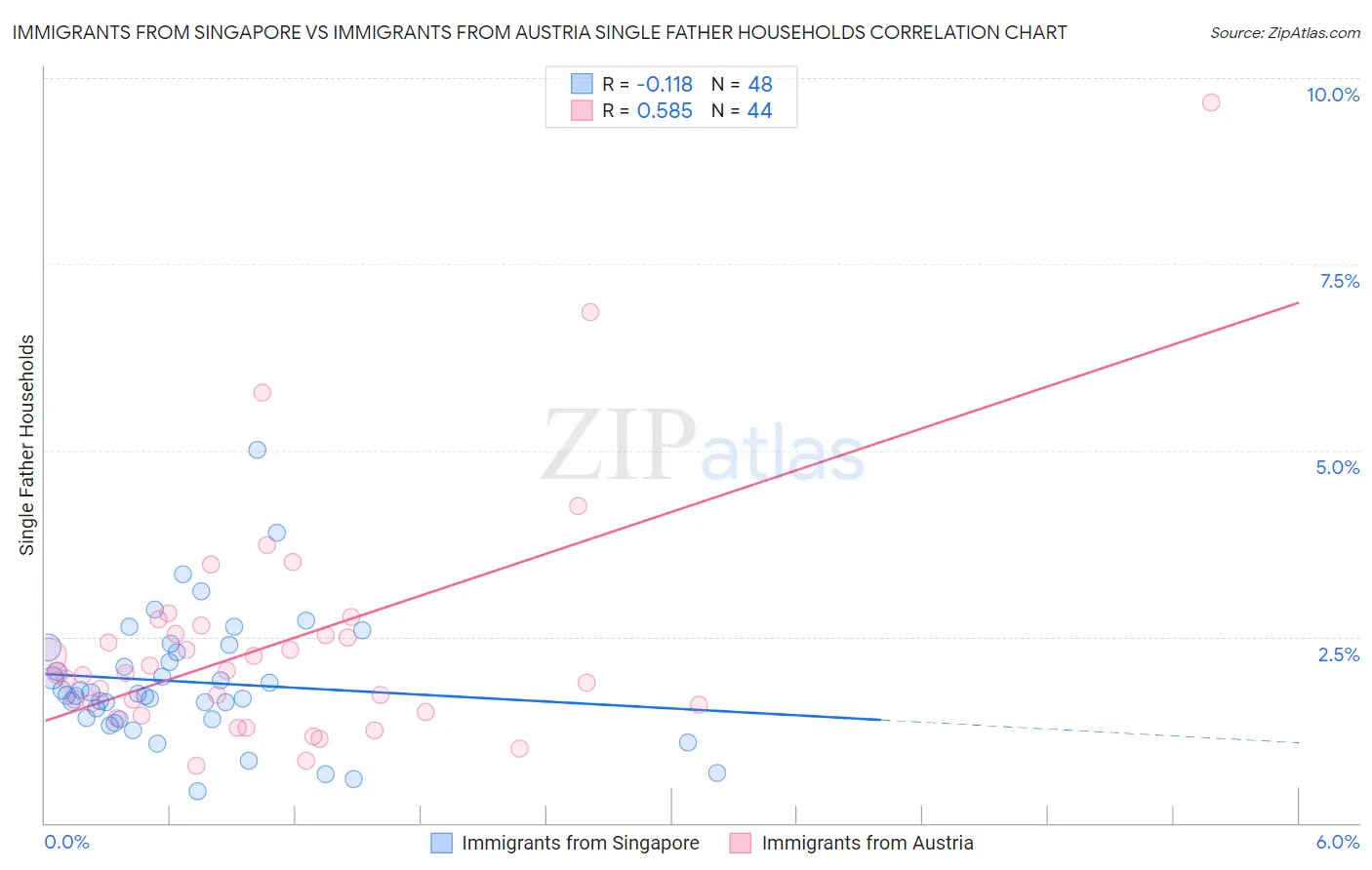 Immigrants from Singapore vs Immigrants from Austria Single Father Households