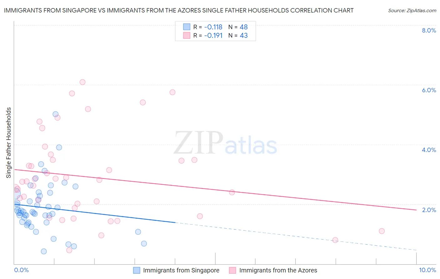 Immigrants from Singapore vs Immigrants from the Azores Single Father Households