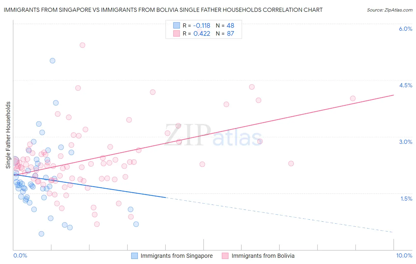 Immigrants from Singapore vs Immigrants from Bolivia Single Father Households