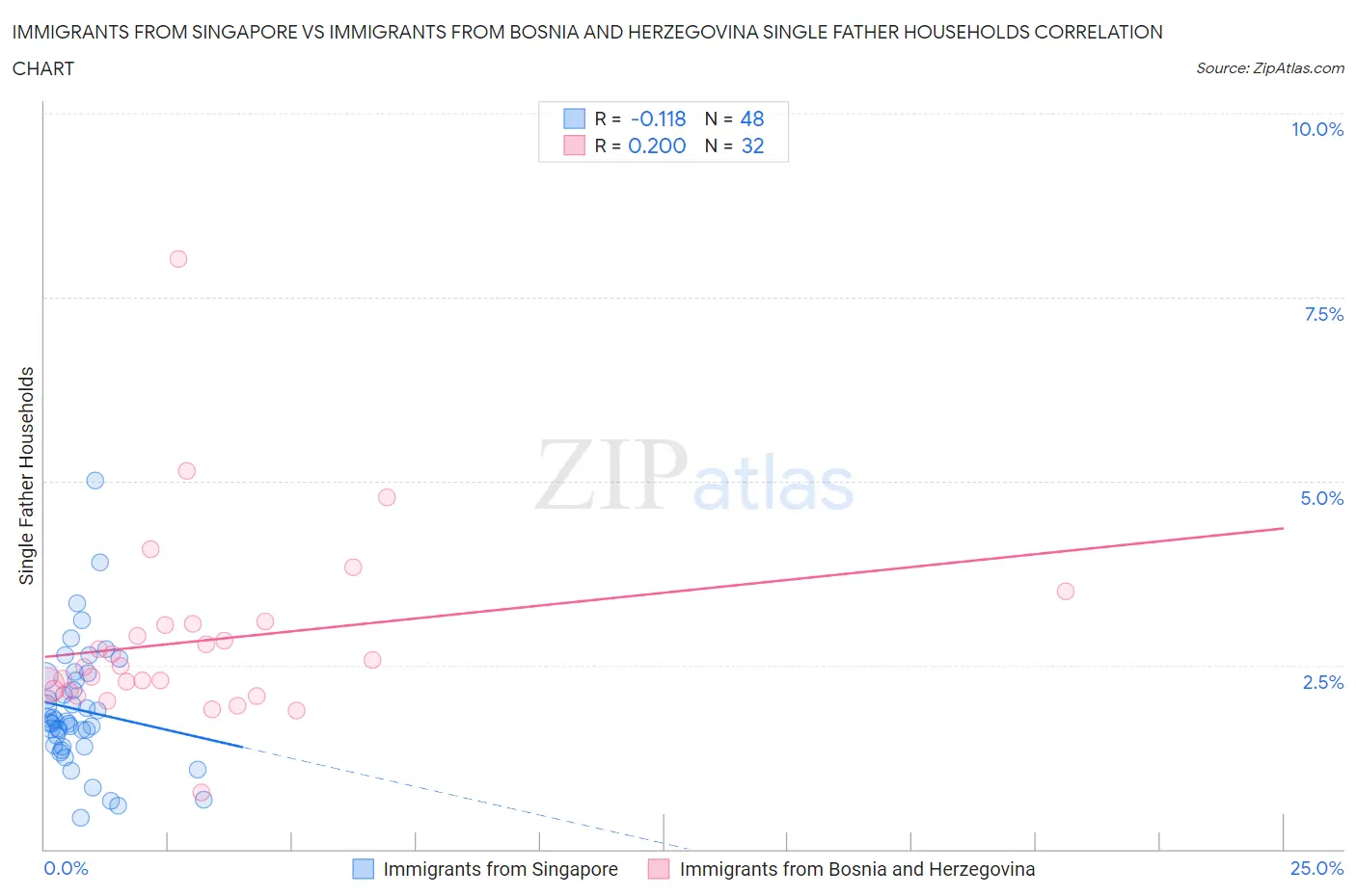 Immigrants from Singapore vs Immigrants from Bosnia and Herzegovina Single Father Households