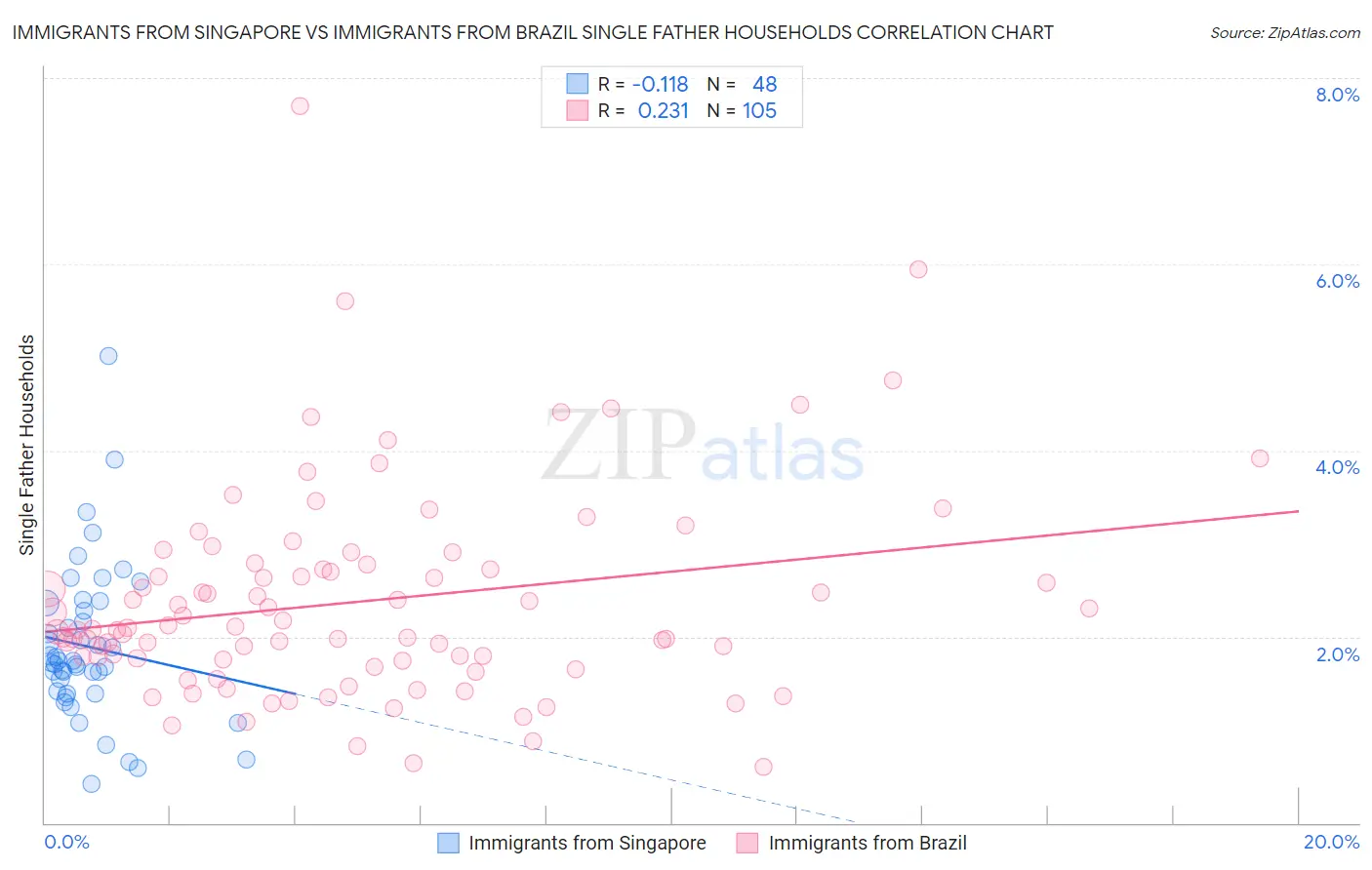 Immigrants from Singapore vs Immigrants from Brazil Single Father Households