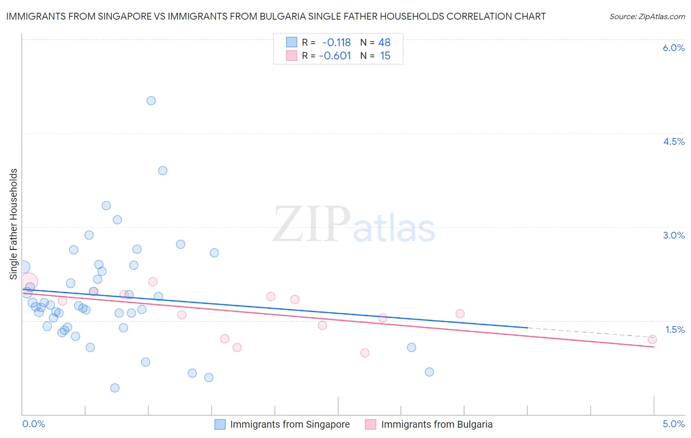 Immigrants from Singapore vs Immigrants from Bulgaria Single Father Households
