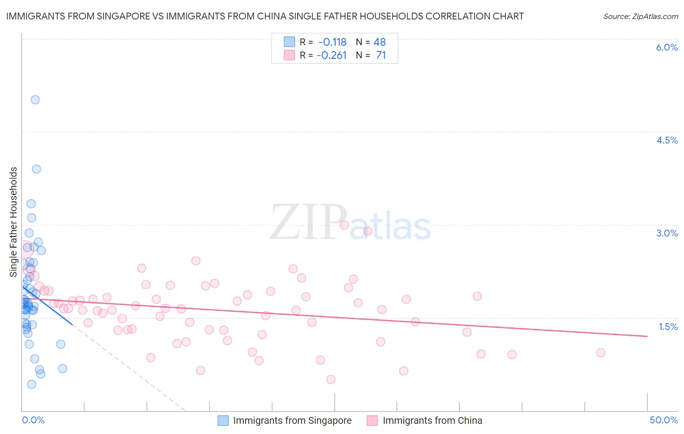 Immigrants from Singapore vs Immigrants from China Single Father Households
