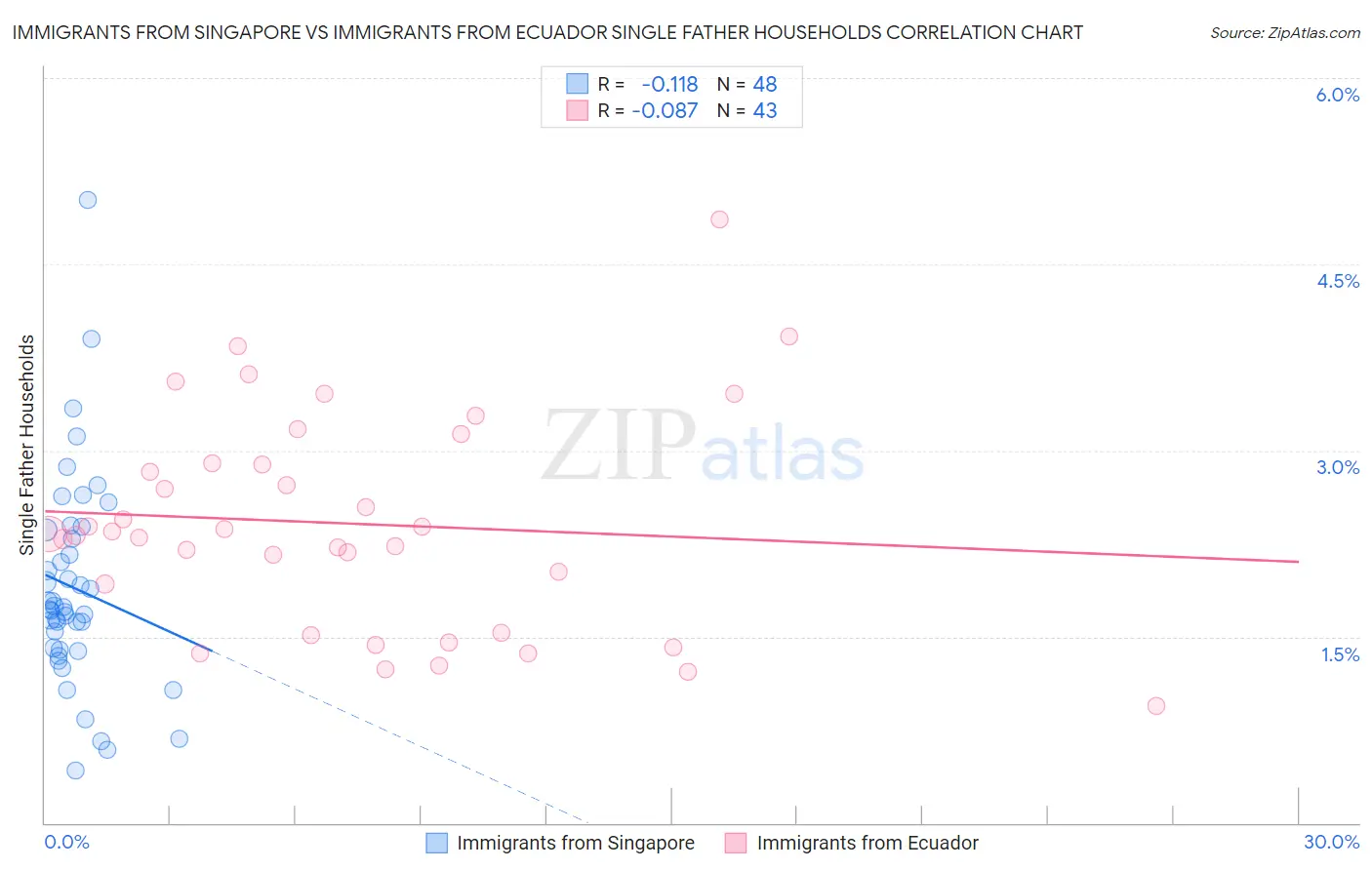 Immigrants from Singapore vs Immigrants from Ecuador Single Father Households