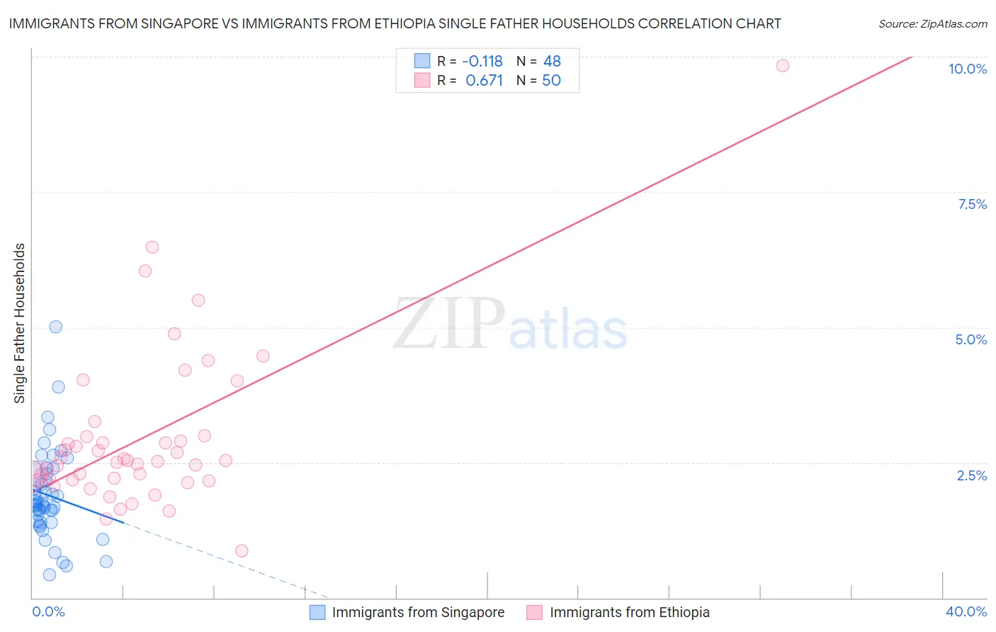 Immigrants from Singapore vs Immigrants from Ethiopia Single Father Households
