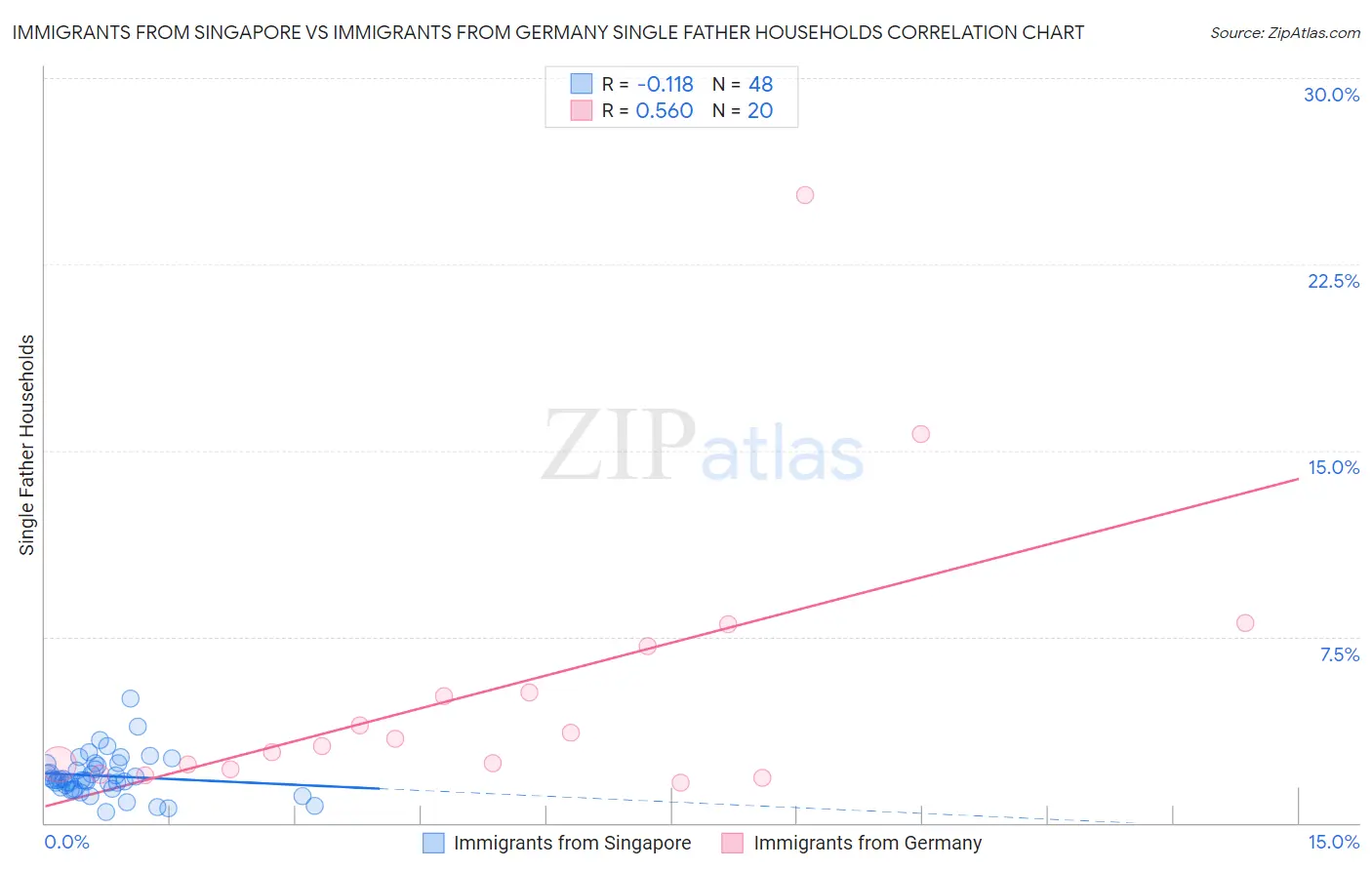 Immigrants from Singapore vs Immigrants from Germany Single Father Households