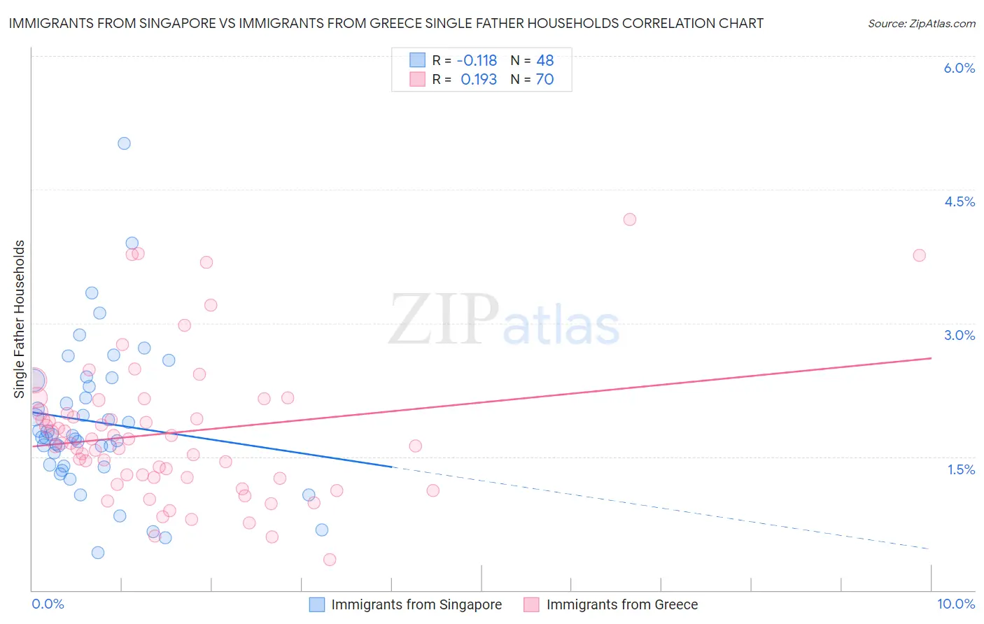 Immigrants from Singapore vs Immigrants from Greece Single Father Households