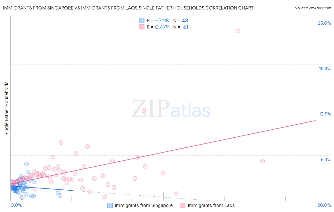 Immigrants from Singapore vs Immigrants from Laos Single Father Households