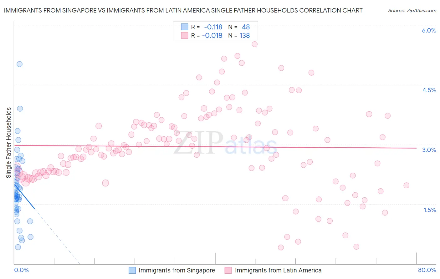 Immigrants from Singapore vs Immigrants from Latin America Single Father Households