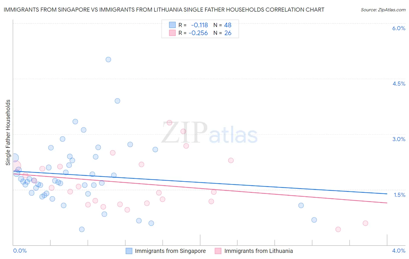 Immigrants from Singapore vs Immigrants from Lithuania Single Father Households
