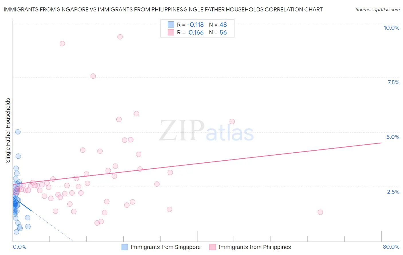 Immigrants from Singapore vs Immigrants from Philippines Single Father Households