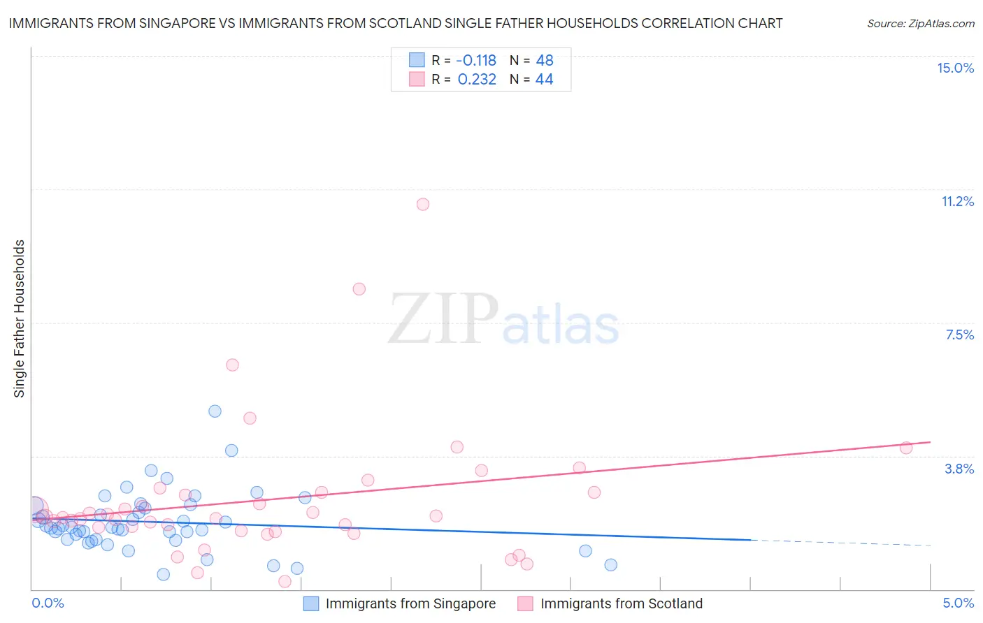 Immigrants from Singapore vs Immigrants from Scotland Single Father Households