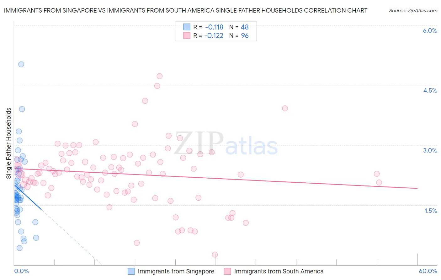 Immigrants from Singapore vs Immigrants from South America Single Father Households