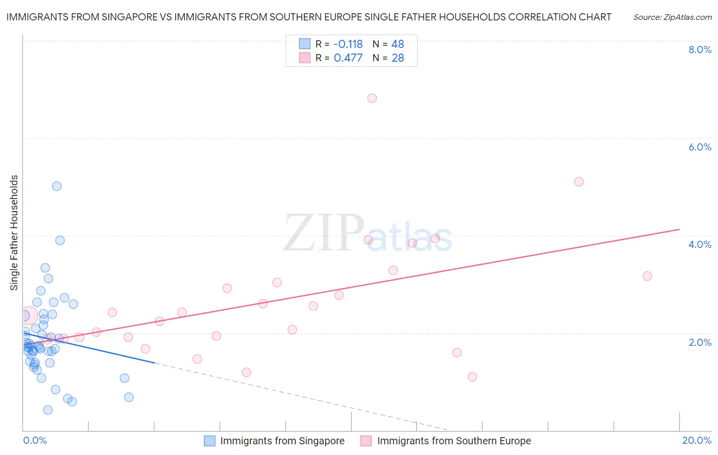 Immigrants from Singapore vs Immigrants from Southern Europe Single Father Households