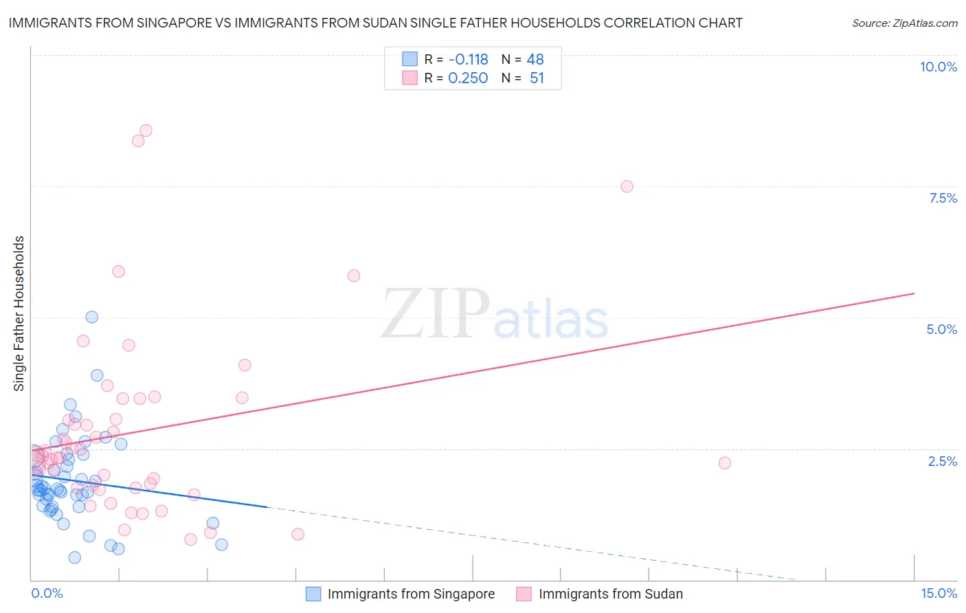 Immigrants from Singapore vs Immigrants from Sudan Single Father Households