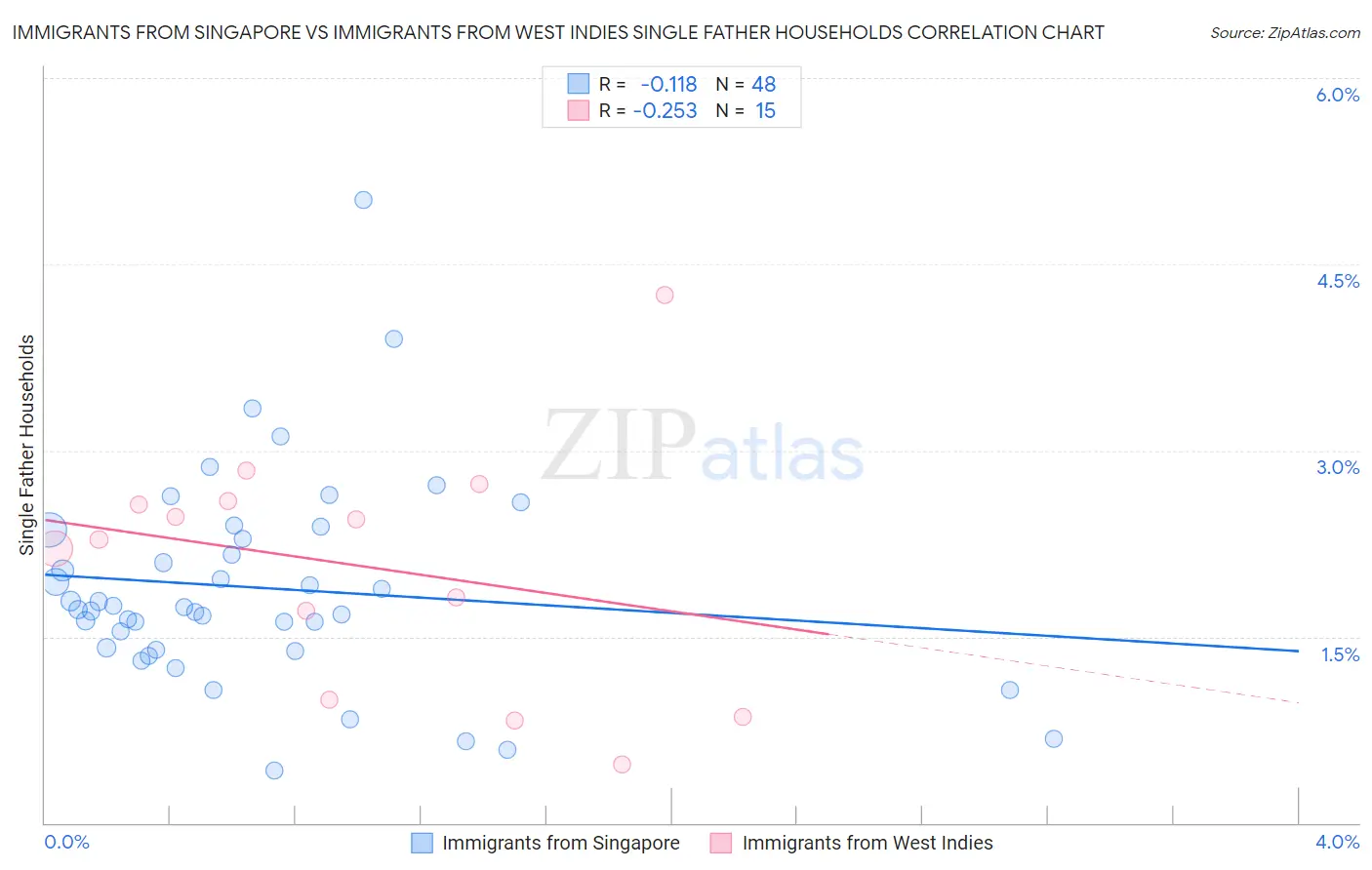 Immigrants from Singapore vs Immigrants from West Indies Single Father Households