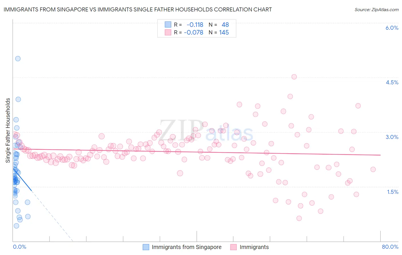 Immigrants from Singapore vs Immigrants Single Father Households