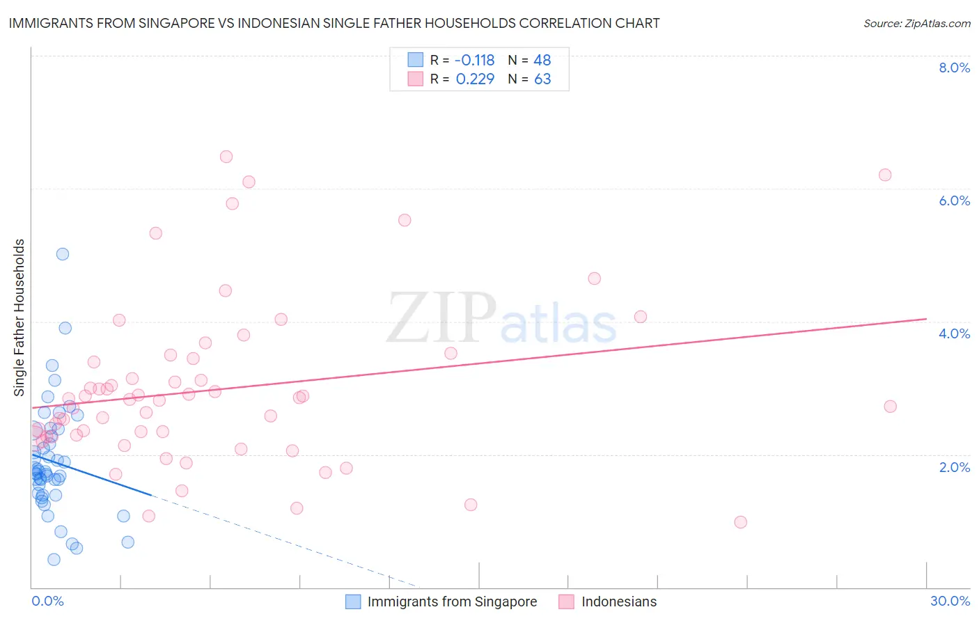 Immigrants from Singapore vs Indonesian Single Father Households