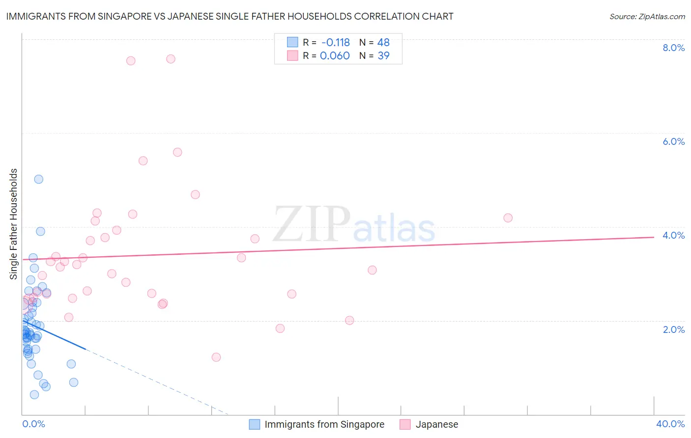 Immigrants from Singapore vs Japanese Single Father Households