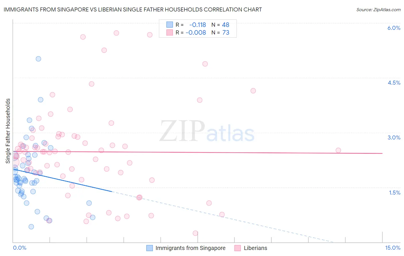 Immigrants from Singapore vs Liberian Single Father Households