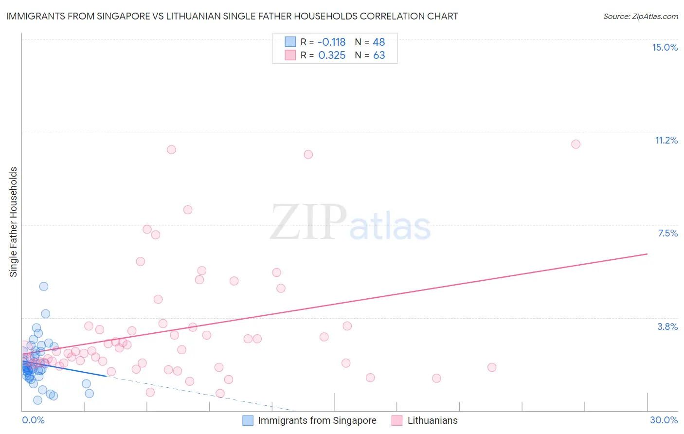 Immigrants from Singapore vs Lithuanian Single Father Households