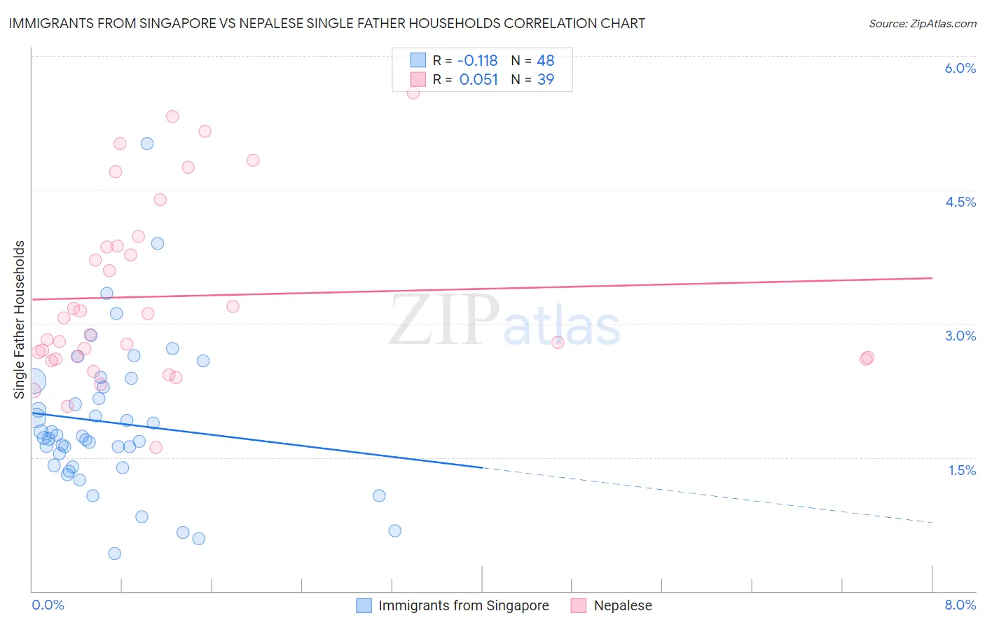 Immigrants from Singapore vs Nepalese Single Father Households