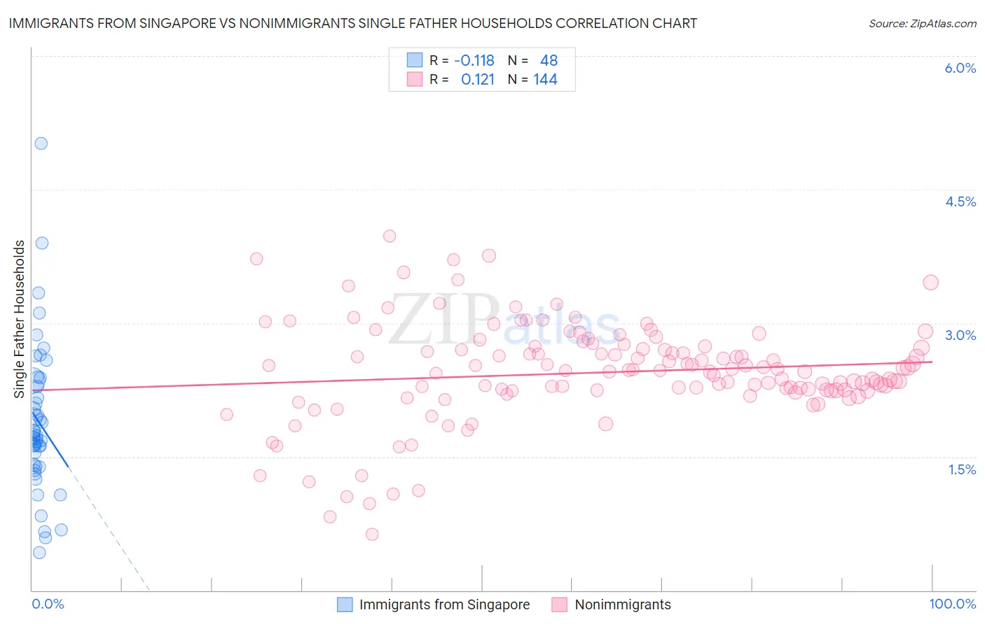 Immigrants from Singapore vs Nonimmigrants Single Father Households