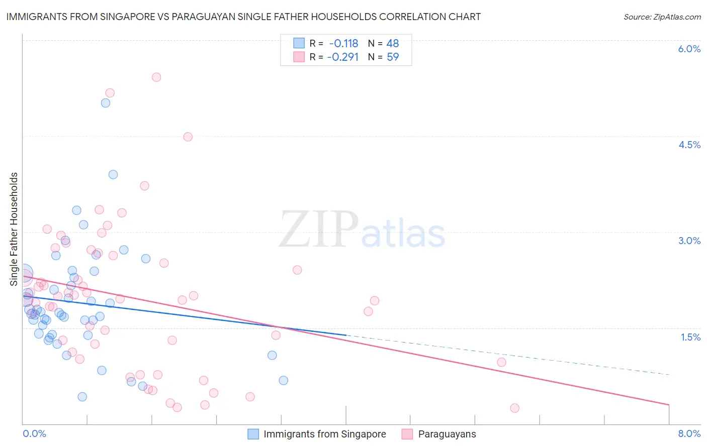 Immigrants from Singapore vs Paraguayan Single Father Households