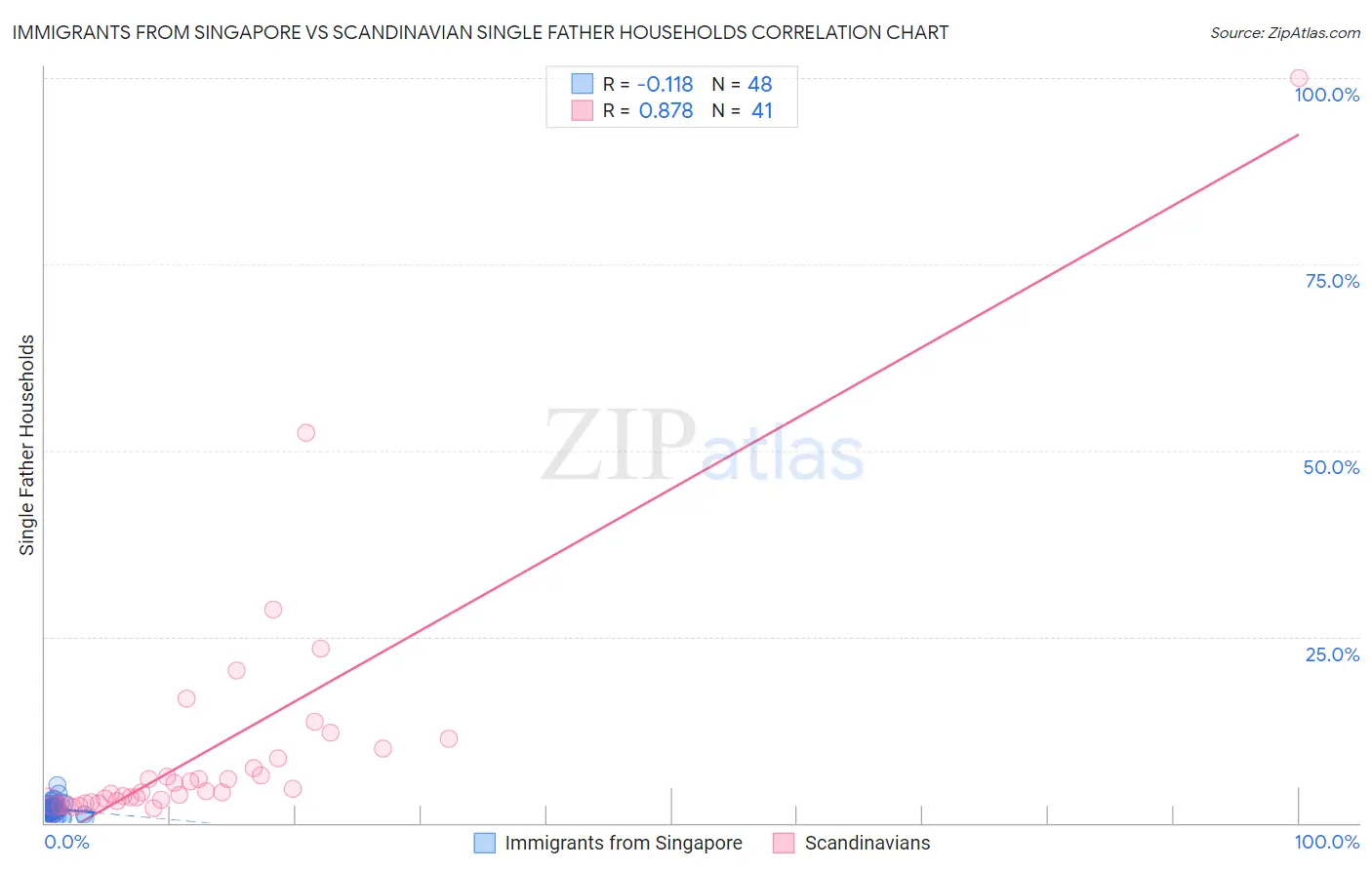 Immigrants from Singapore vs Scandinavian Single Father Households