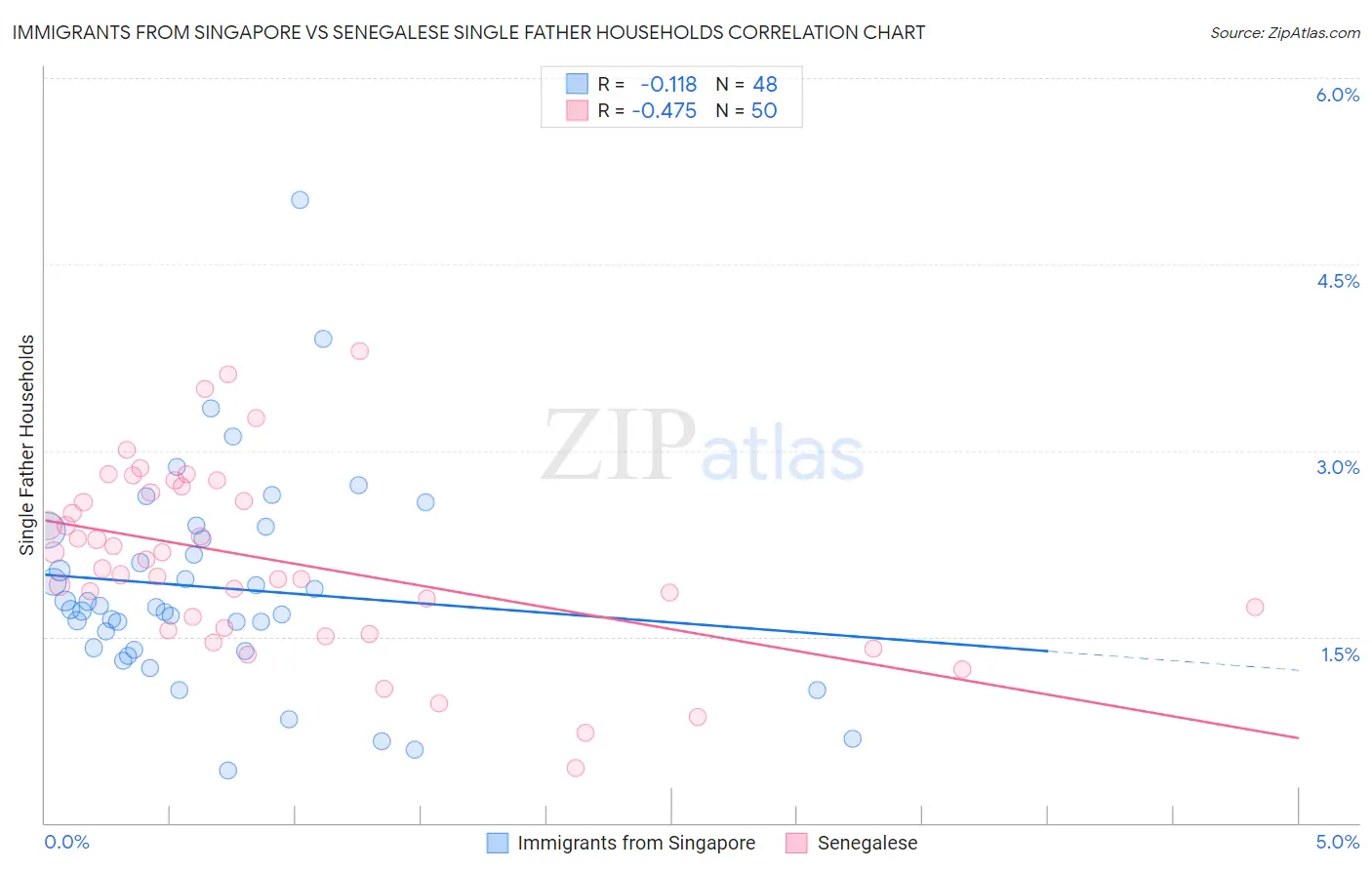 Immigrants from Singapore vs Senegalese Single Father Households