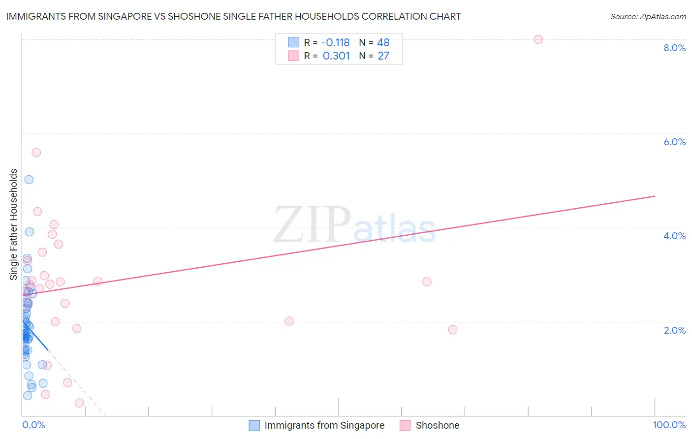 Immigrants from Singapore vs Shoshone Single Father Households