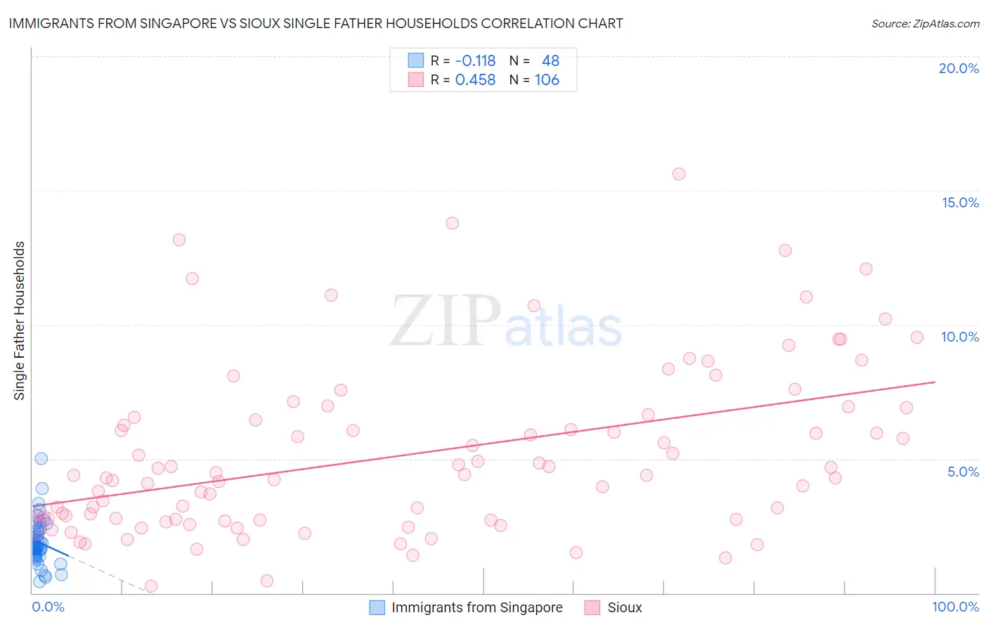 Immigrants from Singapore vs Sioux Single Father Households