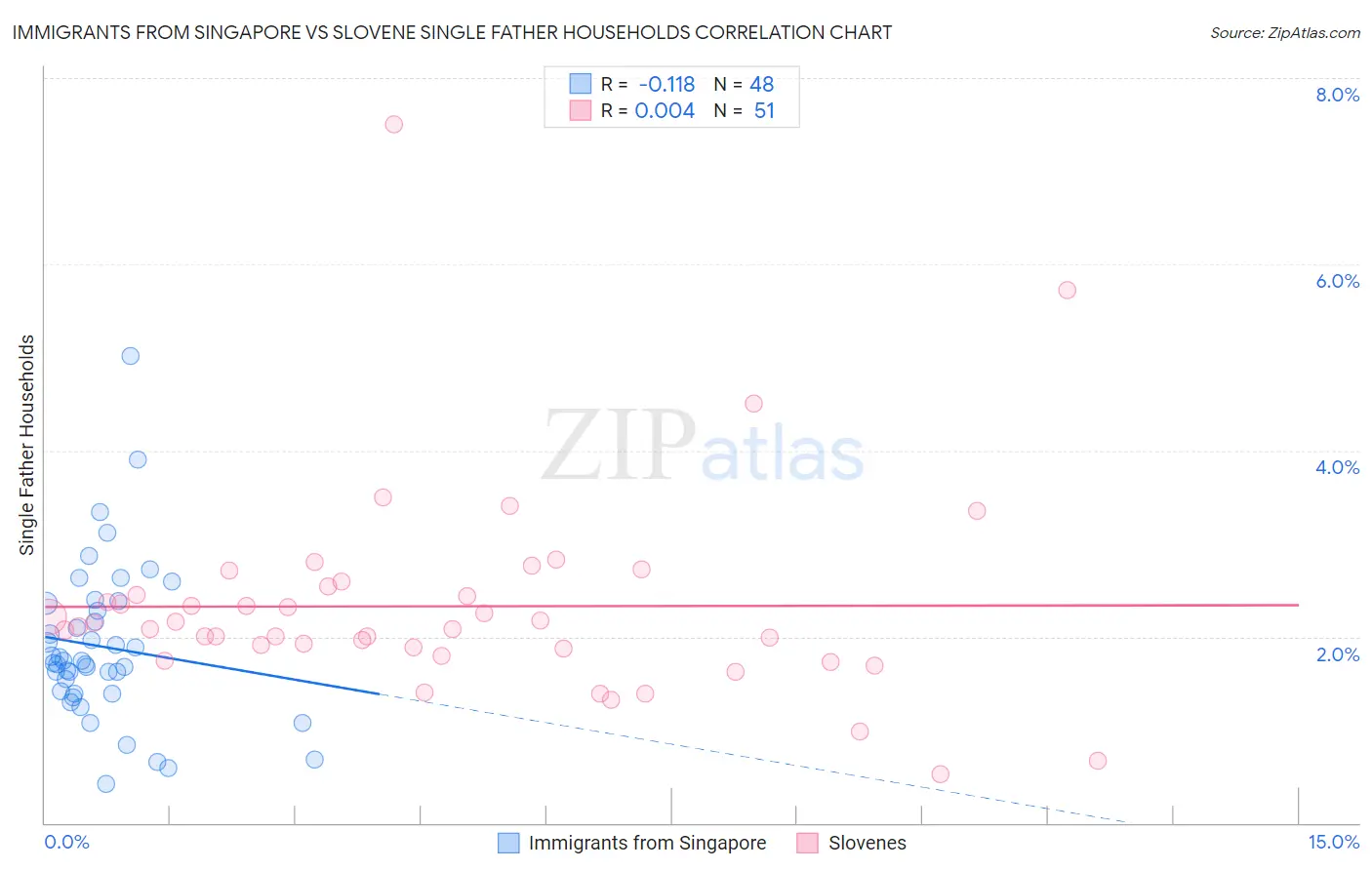 Immigrants from Singapore vs Slovene Single Father Households