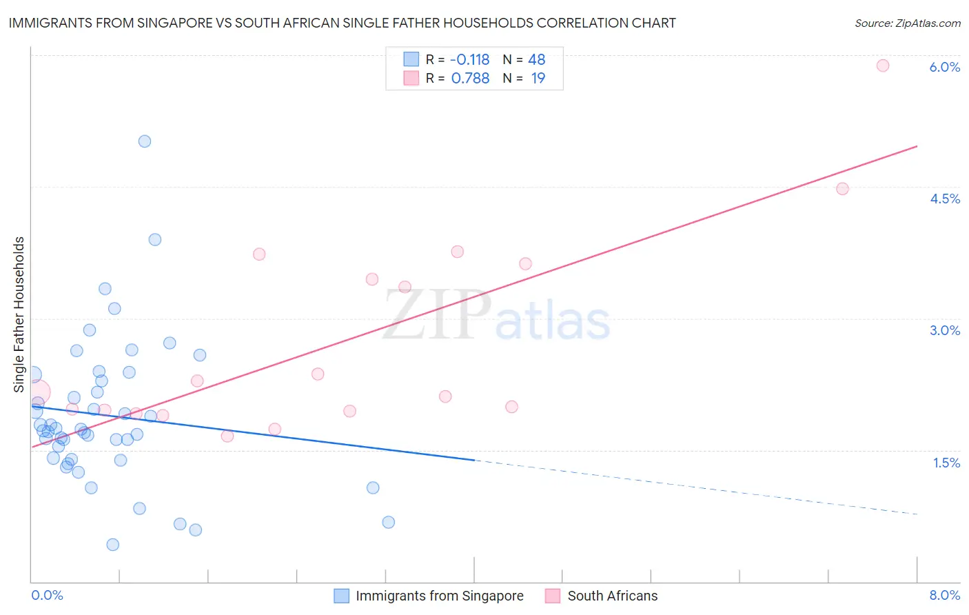 Immigrants from Singapore vs South African Single Father Households