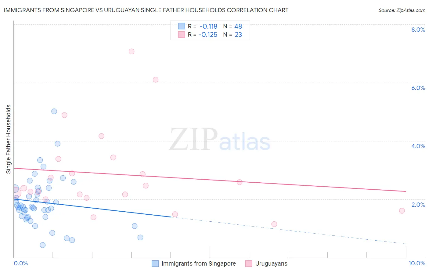 Immigrants from Singapore vs Uruguayan Single Father Households