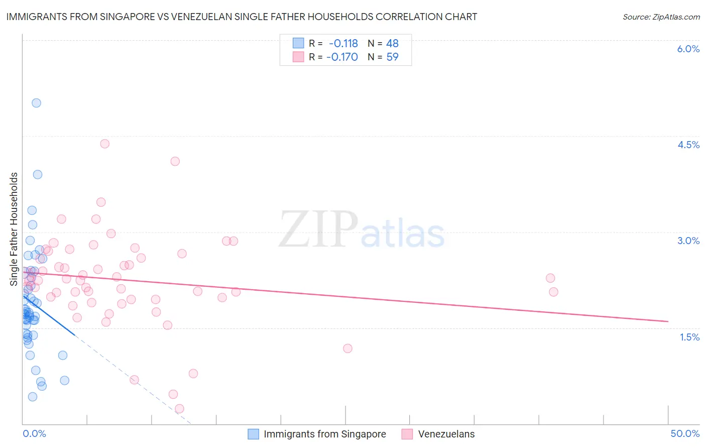 Immigrants from Singapore vs Venezuelan Single Father Households