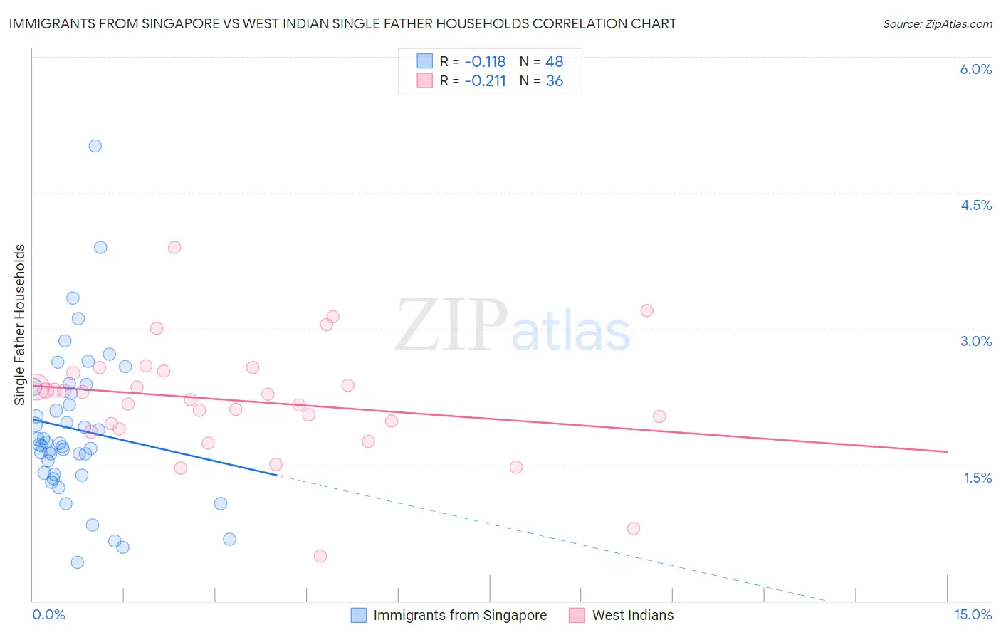 Immigrants from Singapore vs West Indian Single Father Households
