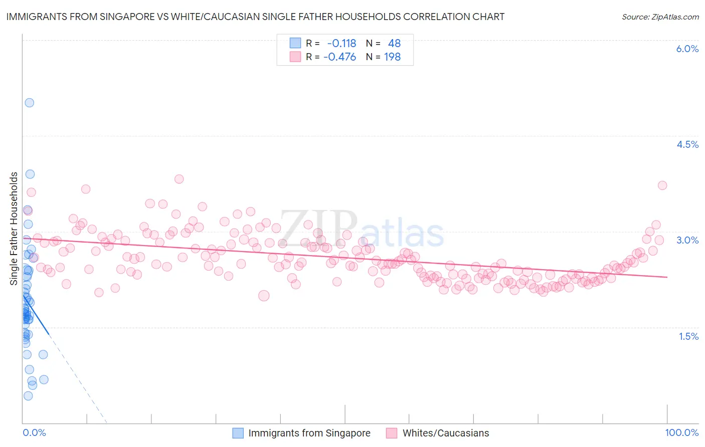 Immigrants from Singapore vs White/Caucasian Single Father Households