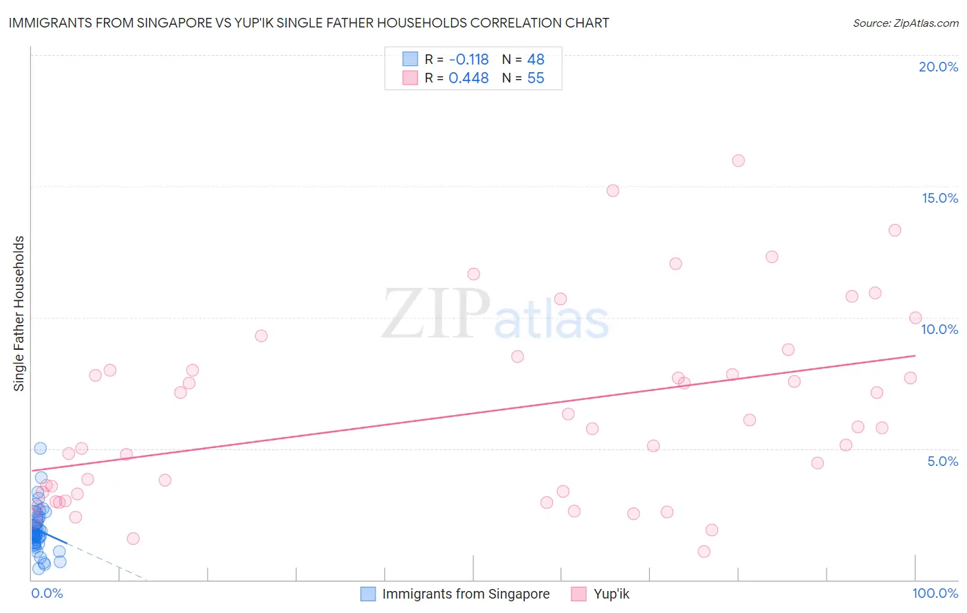 Immigrants from Singapore vs Yup'ik Single Father Households